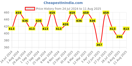 myntra.com Technosport Colourblocked Antimicrobial Slim Fit T-shirt technosport Price History Graph from 24 Jul 2024 to 11 Aug 2025