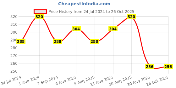 myntra.com Technosport Colourblocked Antimicrobial Slim Fit T-shirt technosport Price History Graph from 24 Jul 2024 to 26 Oct 2025