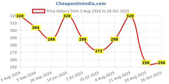 myntra.com Technosport Colourblocked Antimicrobial Slim Fit T-shirt technosport Price History Graph from 3 Aug 2024 to 26 Oct 2025