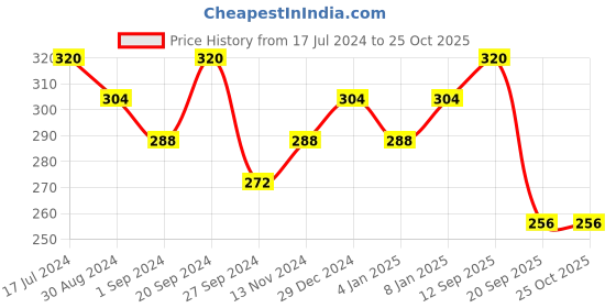 myntra.com Technosport Colourblocked Antimicrobial Slim Fit T-shirt technosport Price History Graph from 17 Jul 2024 to 25 Oct 2025