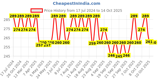myntra.com Technosport Colourblocked Antimicrobial Slim Fit T-shirt technosport Price History Graph from 17 Jul 2024 to 14 Oct 2025