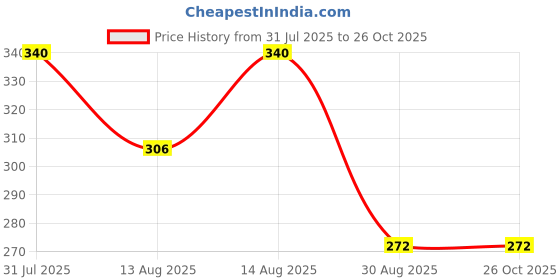 myntra.com Technosport Colourblocked Antimicrobial Slim Fit T-shirt technosport Price History Graph from 31 Jul 2025 to 25 Oct 2025
