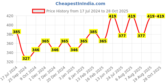 myntra.com Technosport Colourblocked Antimicrobial Sports Slim Fit T-shirt technosport Price History Graph from 17 Jul 2024 to 28 Oct 2025