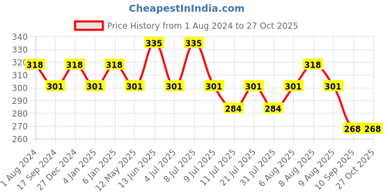 myntra.com Technosport Colourblocked Antimicrobial T-shirt technosport Price History Graph from 1 Aug 2024 to 27 Oct 2025