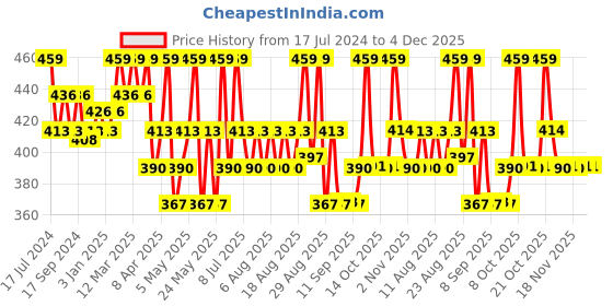 myntra.com Technosport Colourblocked Antimicrobial Training or Gym Slim Fit T-shirt technosport Price History Graph from 17 Jul 2024 to 4 Dec 2025