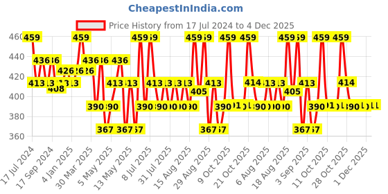 myntra.com Technosport Colourblocked Antimicrobial Training or Gym Slim Fit T-shirt technosport Price History Graph from 17 Jul 2024 to 4 Dec 2025