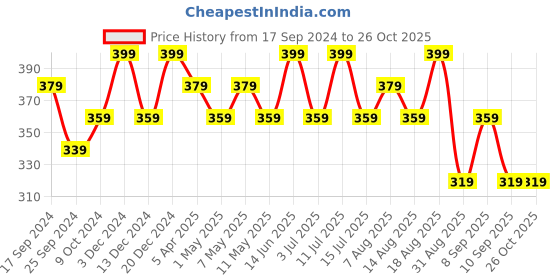 myntra.com Technosport Colourblocked Crew Neck Long Sleeves MATPIQ & Rapid-Dry Slim Fit T-shirt technosport Price History Graph from 17 Sep 2024 to 26 Oct 2025