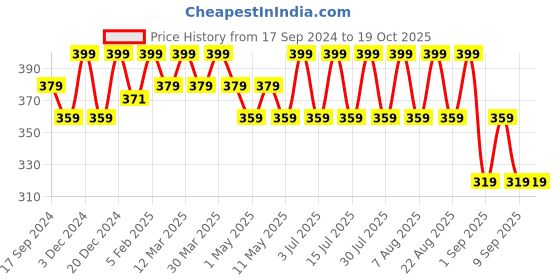 myntra.com Technosport Colourblocked Crew Neck Long Sleeves MATPIQ & Rapid-Dry Slim Fit T-shirt technosport Price History Graph from 17 Sep 2024 to 19 Oct 2025