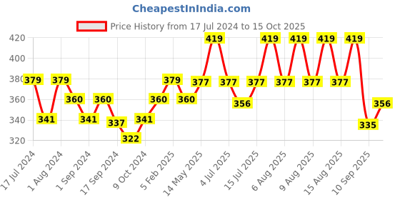 myntra.com Technosport Colourblocked Drop-Shoulder Sleeves Antimicrobial Slim Fit T-shirt technosport Price History Graph from 17 Jul 2024 to 15 Oct 2025