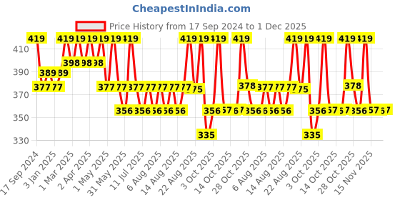 myntra.com Technosport Colourblocked High Neck Antimicrobial T-shirt technosport Price History Graph from 17 Sep 2024 to 1 Dec 2025