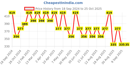 myntra.com Technosport Colourblocked High Neck Antimicrobial T-shirt technosport Price History Graph from 18 Sep 2024 to 25 Oct 2025