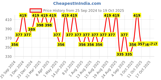 myntra.com Technosport Colourblocked High Neck Antimicrobial T-shirt technosport Price History Graph from 25 Sep 2024 to 17 Oct 2025