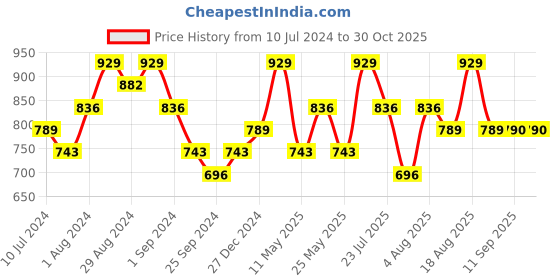 myntra.com Technosport Colourblocked Hooded Lightweight Antimicrobial Training or Gym Sporty Jacket technosport Price History Graph from 10 Jul 2024 to 29 Oct 2025