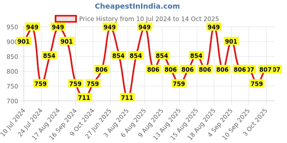myntra.com Technosport Colourblocked Lightweight Antimicrobial Running Sporty Jacket technosport Price History Graph from 10 Jul 2024 to 14 Oct 2025