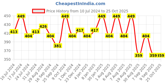 myntra.com Technosport Colourblocked Mock Collar Antimicrobial Slim Fit Training T-shirt technosport Price History Graph from 10 Jul 2024 to 25 Oct 2025