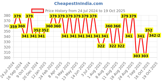 myntra.com Technosport Colourblocked Moisture Wicking Slim Fit Training T-shirt technosport Price History Graph from 24 Jul 2024 to 19 Oct 2025