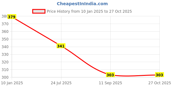 myntra.com Technosport Colourblocked Moisture Wicking Slim Fit Training T-shirt technosport Price History Graph from 10 Jan 2025 to 27 Oct 2025