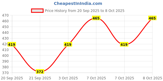 myntra.com Technosport Colourblocked Polo Collar Anti Static Slim Fit T-shirt technosport Price History Graph from 20 Sep 2025 to 8 Oct 2025
