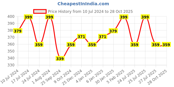 myntra.com Technosport Colourblocked Polo Collar Antimicrobial Cotton Slim Fit T-shirt technosport Price History Graph from 10 Jul 2024 to 28 Oct 2025