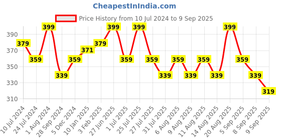 myntra.com Technosport Colourblocked Polo Collar Antimicrobial Cotton Slim Fit T-shirt technosport Price History Graph from 10 Jul 2024 to 9 Sep 2025