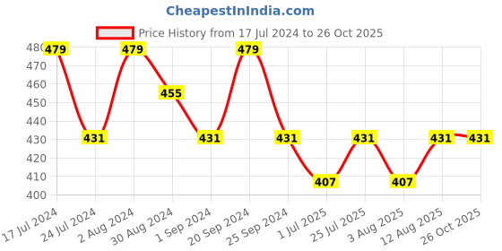 myntra.com Technosport Colourblocked Polo Collar Antimicrobial Rapid Dry Slim Fit Active T-shirt technosport Price History Graph from 17 Jul 2024 to 26 Oct 2025