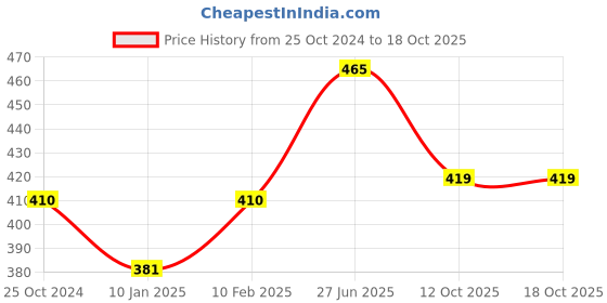myntra.com Technosport Colourblocked Polo Collar Antimicrobial Slim Fit Active T-shirt technosport Price History Graph from 25 Oct 2024 to 18 Oct 2025
