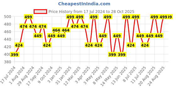 myntra.com Technosport Colourblocked Polo Collar Antimicrobial Slim Fit Sports T-Shirt technosport Price History Graph from 17 Jul 2024 to 27 Oct 2025