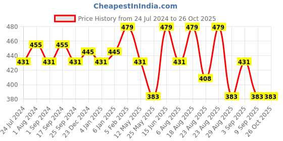 myntra.com Technosport Colourblocked Polo Collar Antimicrobial Slim Fit Sports T-shirt technosport Price History Graph from 24 Jul 2024 to 26 Oct 2025