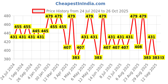 myntra.com Technosport Colourblocked Polo Collar Antimicrobial Slim Fit Sports T-shirt technosport Price History Graph from 24 Jul 2024 to 26 Oct 2025