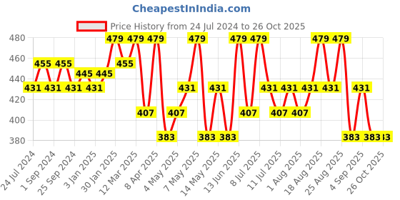 myntra.com Technosport Colourblocked Polo Collar Antimicrobial Slim Fit Sports T-shirt technosport Price History Graph from 24 Jul 2024 to 26 Oct 2025