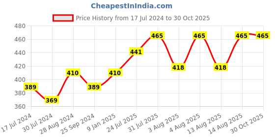 myntra.com Technosport Colourblocked Polo Collar Antimicrobial Slim Fit T-shirt technosport Price History Graph from 17 Jul 2024 to 28 Oct 2025