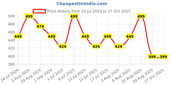 myntra.com Technosport Colourblocked Polo Collar Antimicrobial Slim Fit T-shirt technosport Price History Graph from 24 Jul 2024 to 27 Oct 2025