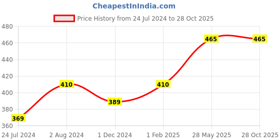 myntra.com Technosport Colourblocked Polo Collar Antimicrobial Slim Fit T-shirt technosport Price History Graph from 24 Jul 2024 to 27 Oct 2025
