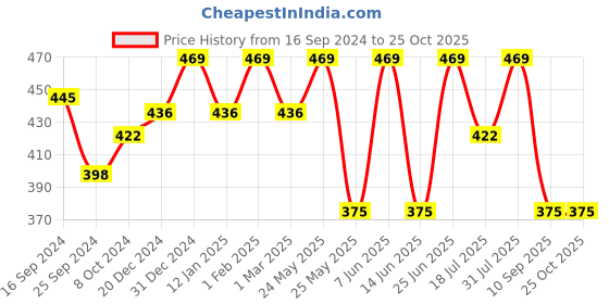 myntra.com Technosport Colourblocked Polo Collar Antimicrobial Slim Fit T-shirt technosport Price History Graph from 16 Sep 2024 to 24 Oct 2025