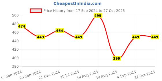 myntra.com Technosport Colourblocked Polo Collar Antimicrobial Slim Fit T-shirt technosport Price History Graph from 17 Sep 2024 to 27 Oct 2025