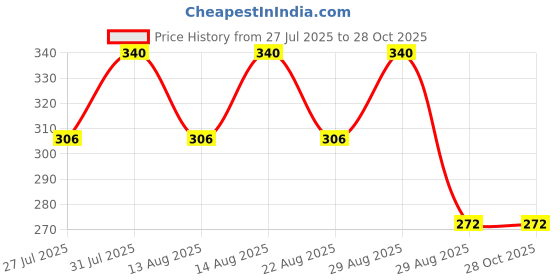 myntra.com Technosport Colourblocked Polo Collar Antimicrobial Slim Fit T-shirt technosport Price History Graph from 27 Jul 2025 to 28 Oct 2025