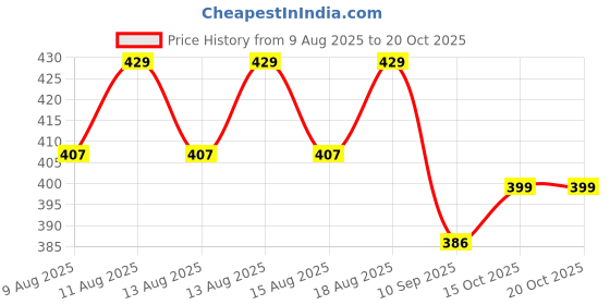 myntra.com Technosport Colourblocked Polo Collar Antimicrobial Slim Fit T-shirt technosport Price History Graph from 9 Aug 2025 to 20 Oct 2025