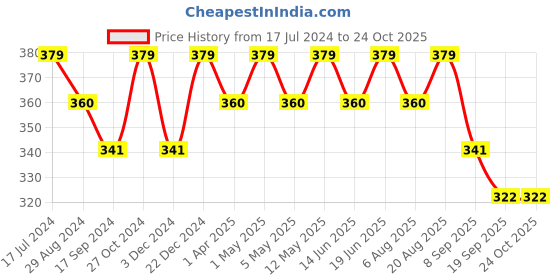 myntra.com Technosport Colourblocked Polo Collar Antimicrobial T-shirt technosport Price History Graph from 17 Jul 2024 to 24 Oct 2025