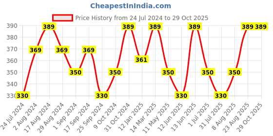 myntra.com Technosport Colourblocked Polo Collar Antimicrobial T-shirt technosport Price History Graph from 24 Jul 2024 to 28 Oct 2025