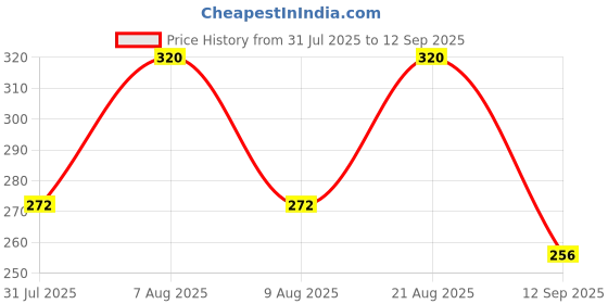 myntra.com Technosport Colourblocked Polo Collar Antimicrobial Training or Gym Slim Fit T-shirt technosport Price History Graph from 31 Jul 2025 to 12 Sep 2025