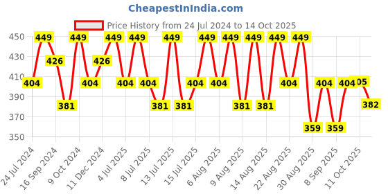 myntra.com Technosport Colourblocked Polo Collar Antimicrobial Training T-shirt technosport Price History Graph from 24 Jul 2024 to 4 Oct 2025