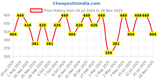 myntra.com Technosport Colourblocked Polo Collar Antimicrobial Training T-shirt technosport Price History Graph from 24 Jul 2024 to 26 Nov 2025