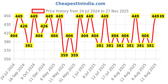myntra.com Technosport Colourblocked Polo Collar Antimicrobial Training T-shirt technosport Price History Graph from 24 Jul 2024 to 27 Nov 2025