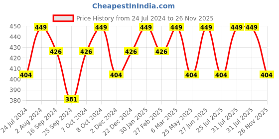 myntra.com Technosport Colourblocked Polo Collar Antimicrobial Training T-shirt technosport Price History Graph from 24 Jul 2024 to 26 Nov 2025