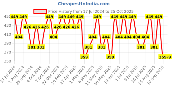 myntra.com Technosport Colourblocked Polo Collar Antimicrobial Training T-shirt technosport Price History Graph from 17 Jul 2024 to 25 Oct 2025