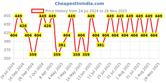 myntra.com Technosport Colourblocked Polo Collar Antimicrobial Training T-shirt technosport Price History Graph from 24 Jul 2024 to 26 Nov 2025