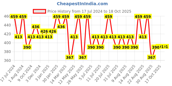 myntra.com Technosport Colourblocked Polo Collar Rapid-Dry Moisture-Wicking Slim Fit T-shirt technosport Price History Graph from 17 Jul 2024 to 17 Oct 2025