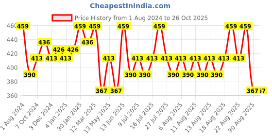 myntra.com Technosport Colourblocked Polo Collar Rapid-Dry Moisture-Wicking Slim Fit T-shirt technosport Price History Graph from 1 Aug 2024 to 26 Oct 2025