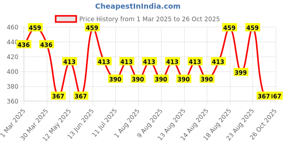 myntra.com Technosport Colourblocked Polo Collar Rapid-Dry Slim Fit Moisture-Wicking Active T-shirt technosport Price History Graph from 1 Mar 2025 to 25 Oct 2025