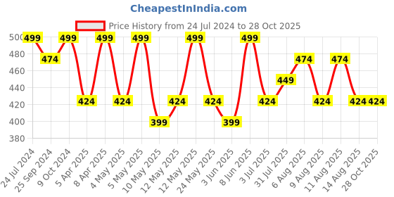 myntra.com Technosport Colourblocked Polo Collar UPF50 Slim Fit Sports T-shirt technosport Price History Graph from 24 Jul 2024 to 27 Oct 2025